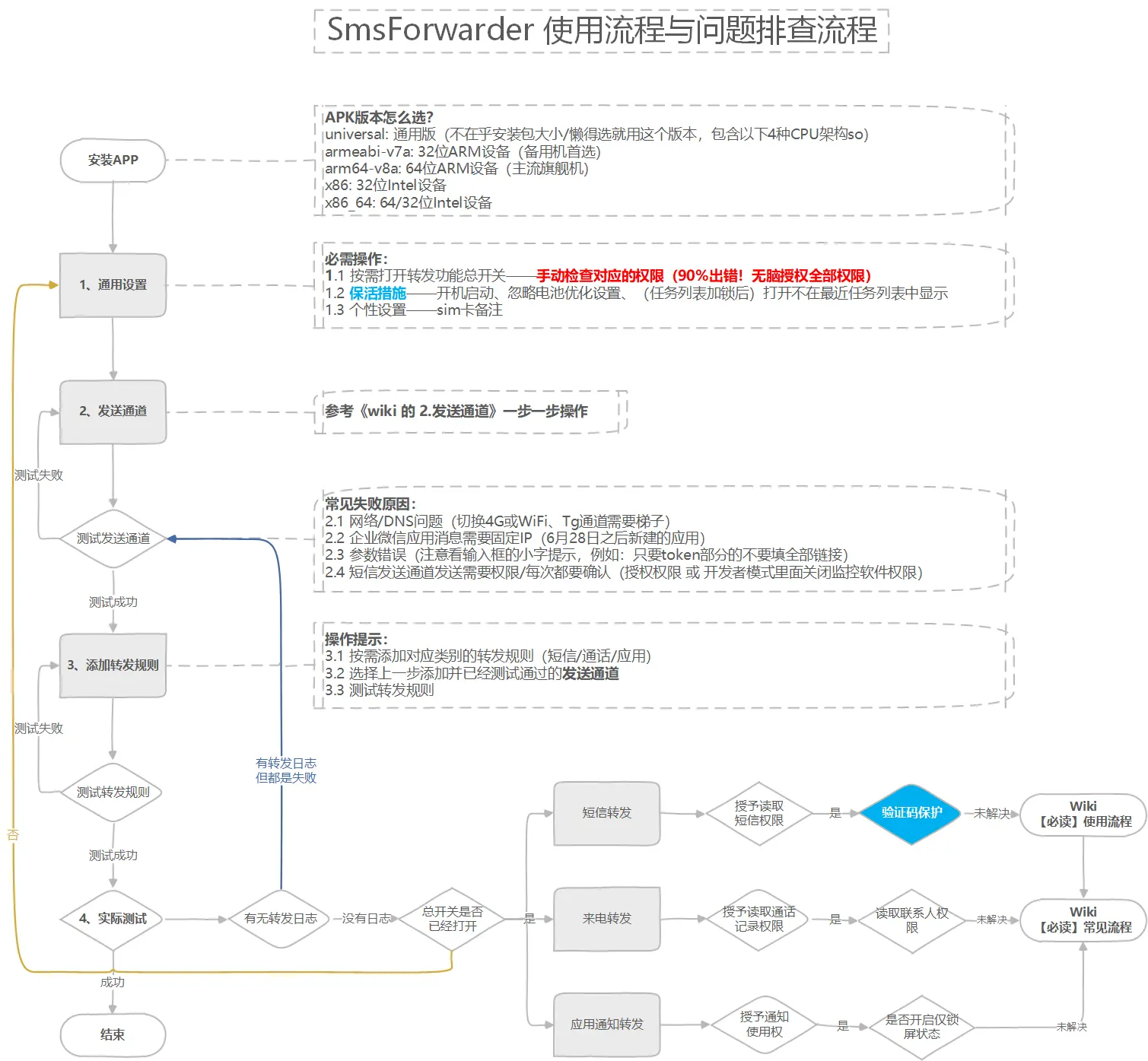 SmsForwarder - 开源免费安卓手机短信转发器 / 转发 APP 通知 / 远程监控通话记录
