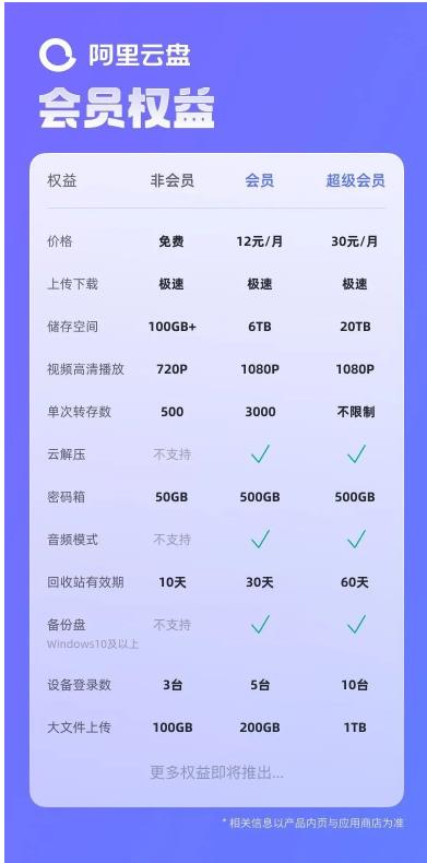 阿里云盘这些方法可以获得容量 永久有效