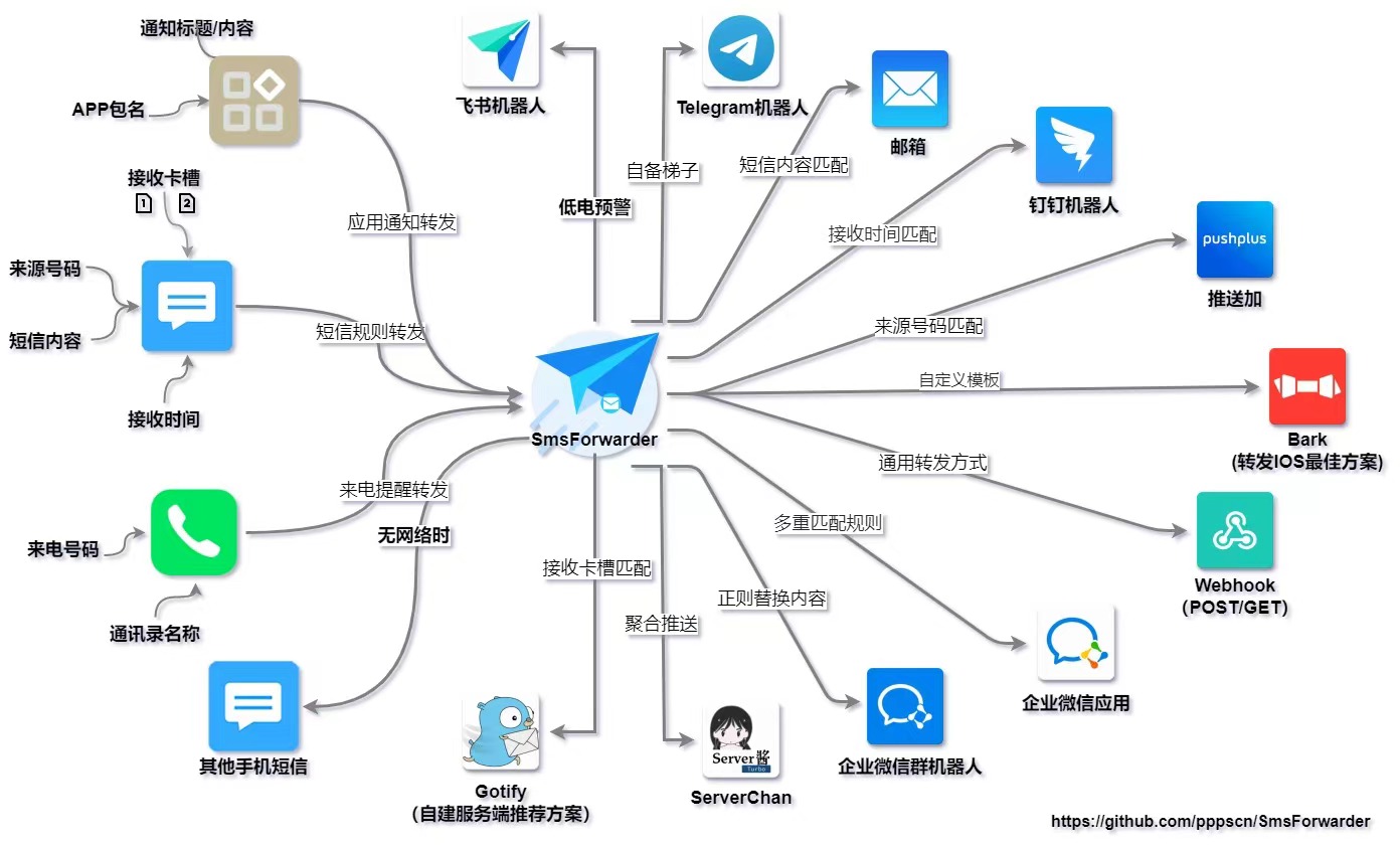 SmsForwarder - 开源免费安卓手机短信转发器 / 转发 APP 通知 / 远程监控通话记录
